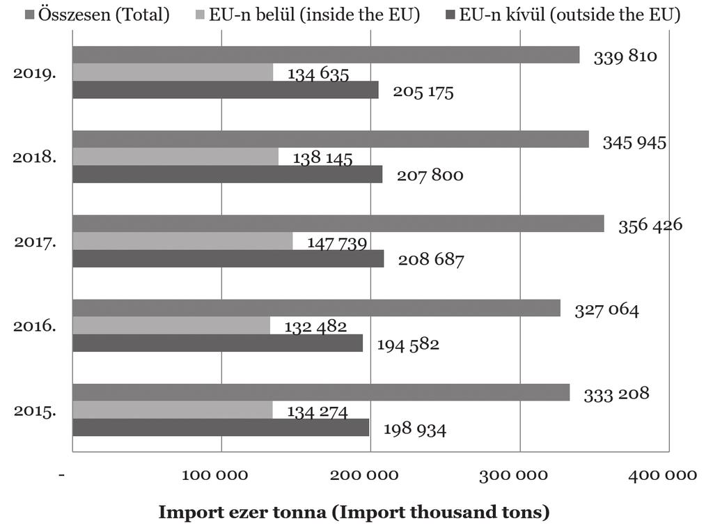 A hazai méhészeti ágazat helyzetének elemzése (termelés, kereskedelem) 3. ábra fig.