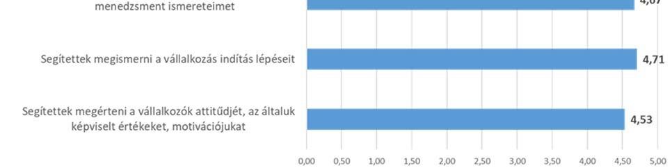 Vállalkozóvá válást segítő tulajdonságok A kutatás során