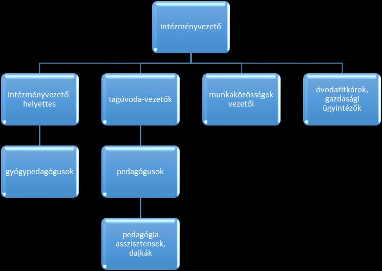 Szentendre Városi Óvodák szervezeti felépítése Szentendre Városi Óvodák 8 tagóvodából áll, élén az intézményvezetővel, munkáját 3 intézményvezető-helyettes segíti.