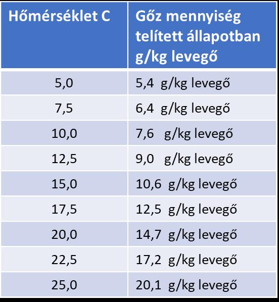A harmatpontnál alacsonyabb hőmérsékletnél megindul a víztartalom kicsapódása (kondenzáció). 1.