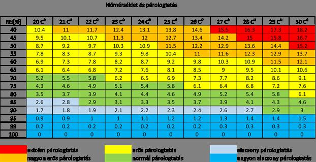 A kertészetben inkább a Carrier diagram ismert, amely a Mollier diagram tükrözése az átlója mentén.