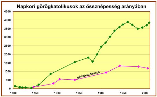 Napkor lakosainak száma napjainkban megközelíti a négyezret. A fellelhető statisztikai adatok és az egyházak felmérései alapján összeállított diagramok jól szemléltetik, hogy az összlakosság a XVIII.