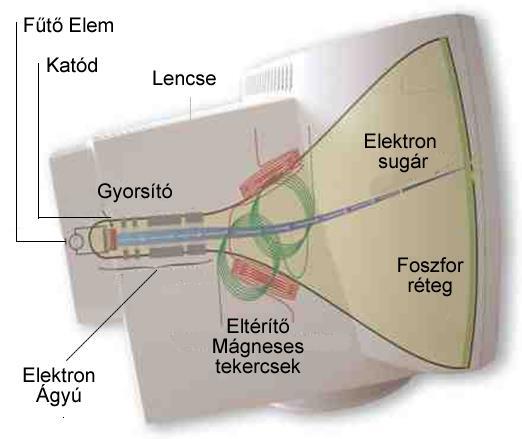 CRT (Cathode Ray Tube) Katódsugárcsöves (képcsöves) monitorok Egy elektronsugarat lőnek ki a képernyő fényporral bevont hátsó falára.