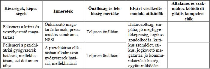 3.7.3 Pszichiátriai betegek ápolása tantárgy Technikum 13. évfolyam 36 óra Érettségi után 2/14. évfolyam 28 óra Helye: Soproni Gyógyközpont Gyakorlati napok száma: 5 nap/13.