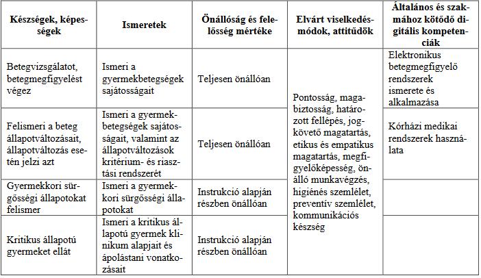 Fejlesztendő kompetenciák A tantárgy témakörei Sürgősségi ápolástan gyakorlat Triage-rendszer megismerése, annak csecsemő- és gyermekspecifikus aspektusai.