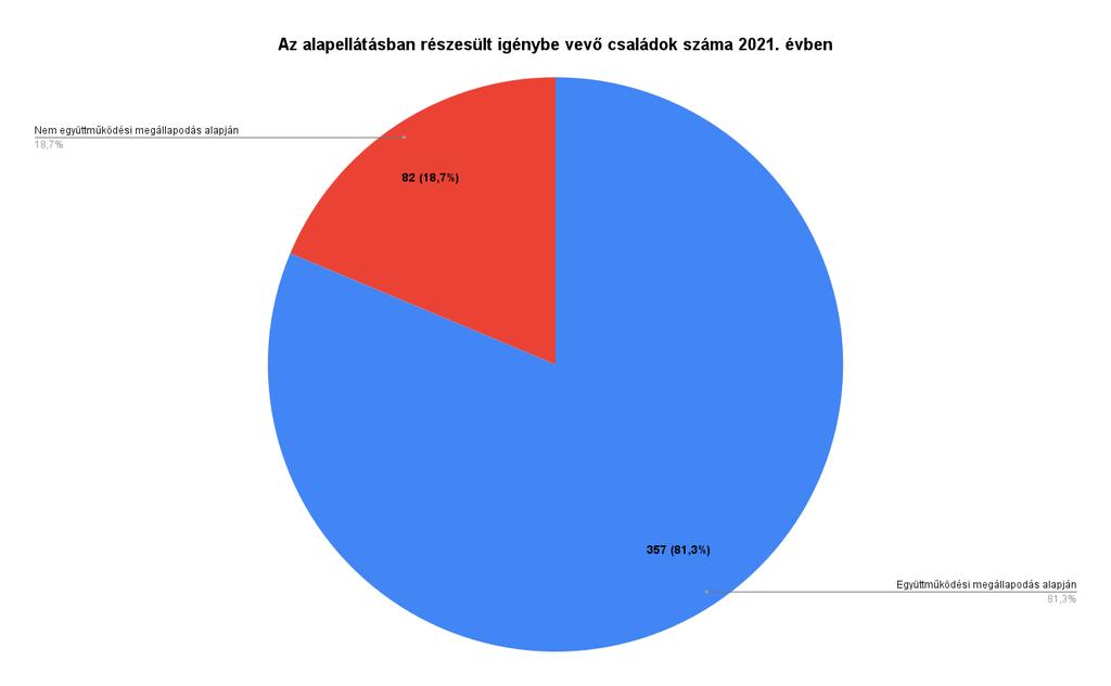 A szociális problémákkal küzdő egyének és gyermektelen családok