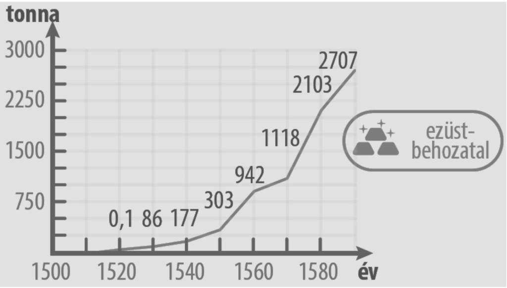 13. A feladat a nagy földrajzi felfedezések korához kapcsolódik. (rövid) Mutassa be a források és ismeretei segítségével Amerika 16.