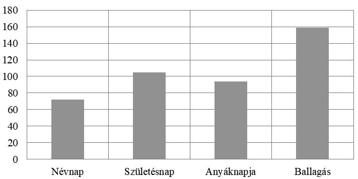 Az emberek 48%-akevesebb összeget tud a magas inflációkövetkeztébenvágott virágra költeni, mint korábban, 52% pedig ugyanannyitkölt.