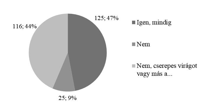 A hazai vágott virág kereskedelem 207 Valentin napra csak nagyon kevesen vásárolnak vágott virágot, inkább cserepes virágot vagy más ajándéktárgyat vesznek, a kitöltők 77%-a 1 000-5 000 Ft között