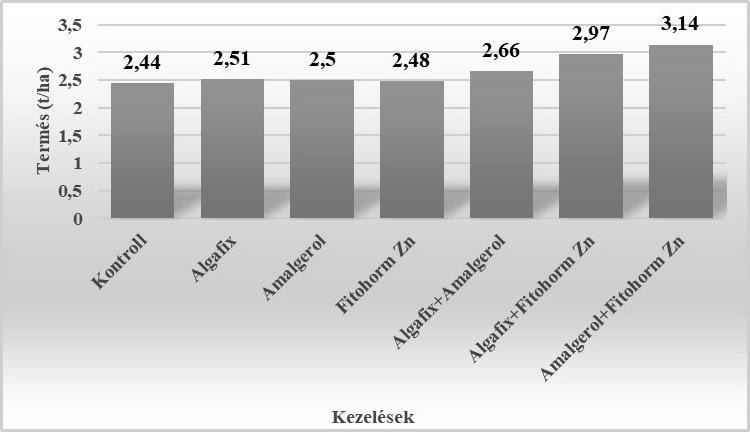 98 Jakab P. Csontos Gy. Sárvári M. Tar M. Kristó I. Amalgerol kezelésben mértük. Amennyiben a készítményeket kombinálva juttattuk ki, a termésnövekedés 0,22-0,7 t/ha között mozgott.