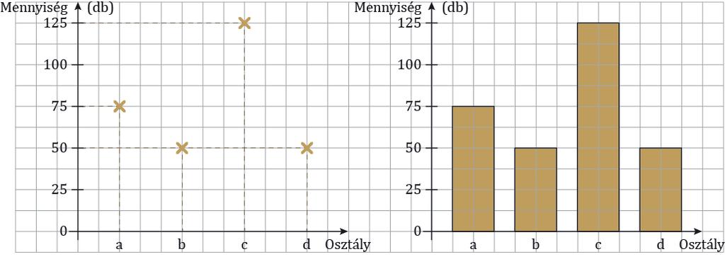 2. GRAFIKONOK, DIAGRAMOK, ÖSSZEFÜGGÉSEK 1 Az osztályfőnök összesítette a 6. b szeptemberi (sárga) és októberi (zöld) érdemjegyeit. Ezt láthatjuk az alábbi oszlopdiagramon.