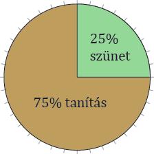 óra 13:15 14:00 Csoportmunka Gyűjtsétek össze az osztályban, hogy az anyukáknak hány gyerekük van! Készítsetek az adatok alapján kördiagramot!