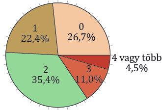 A többi, tehát 100% 25% = 75%. Másképp 360 percből 270 perc tanítás. Ez éppen a háromnegyede, tehát az idő 75%-a szünet.