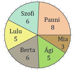 3. KÖRDIAGRAM 2 Készíts kördiagramot a fejezet 4.