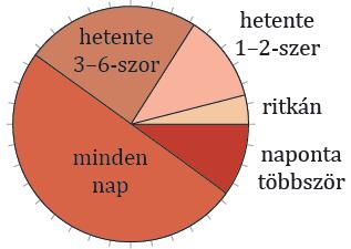 feladat barátok száma édességfogyasztási szokások internetezési szokások Vigyázz a