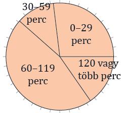 Az adatok alapján el lehet készíteni a kördiagramot, csak nem biztos, hogy van értelme is.