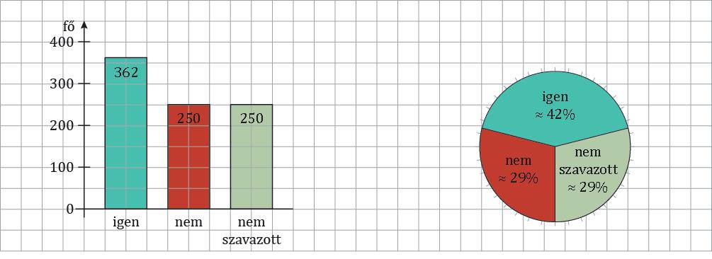 értékek, ezeken kívül a levegőnek még számos összetevője van, de elhanyagolható