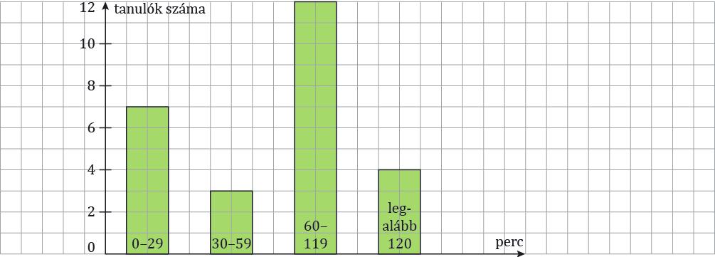 4. ADATOK ÁBRÁZOLÁSA, ÁTLAG 3 Az édességfogyasztási szokásaikról kérdeztünk meg 100 gyereket. Az adatokat táblázatba foglaltuk.