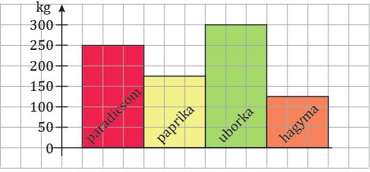5. ÖSSZEFOGLALÁS 4 Írd be a táblázatba az oszlopdiagramról leolvasható értékeket!