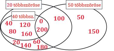 A 0-nak csak a 0 a többszöröse, tehát 1 többszöröse van. b) Mely számok az 5 harmincnál kisebb többszörösei? 5, 10, 15, 20, 25 c) Melyek a 30 páros osztói?