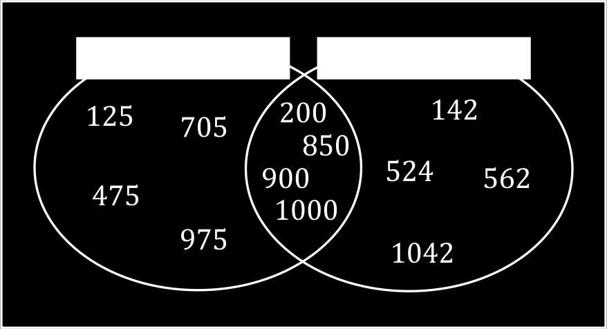 242 45 78 52 50 125 985 64 40 2 Írd be a halmazábrába a számokat! 125; 200; 142; 524; 850; 900; 1048; 475; 562; 705; 975; 1000. 1048 3 Írd be a halmazábrába a számokat!