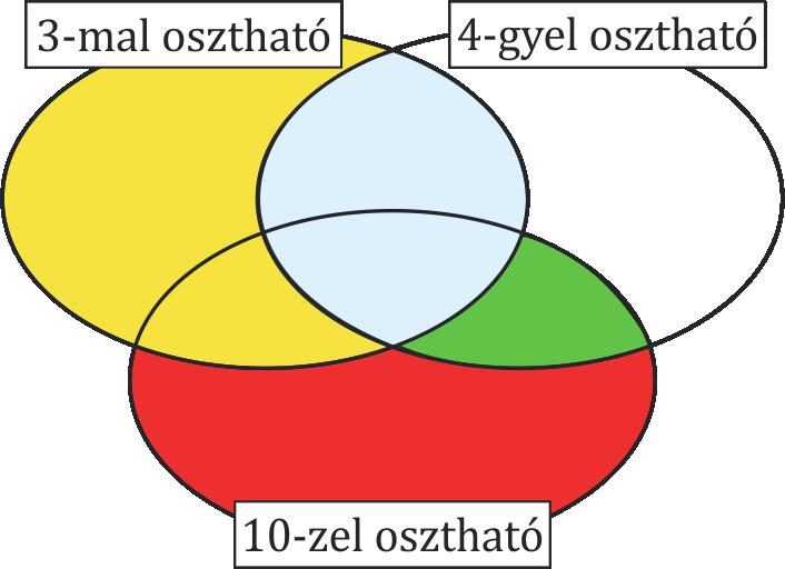 A diákoknak azokban a szobákban kellett felkapcsolniuk a lámpát, amelyeknek ablakán a szám osztható az oszlopa tetején és a sora elején megadott számmal.