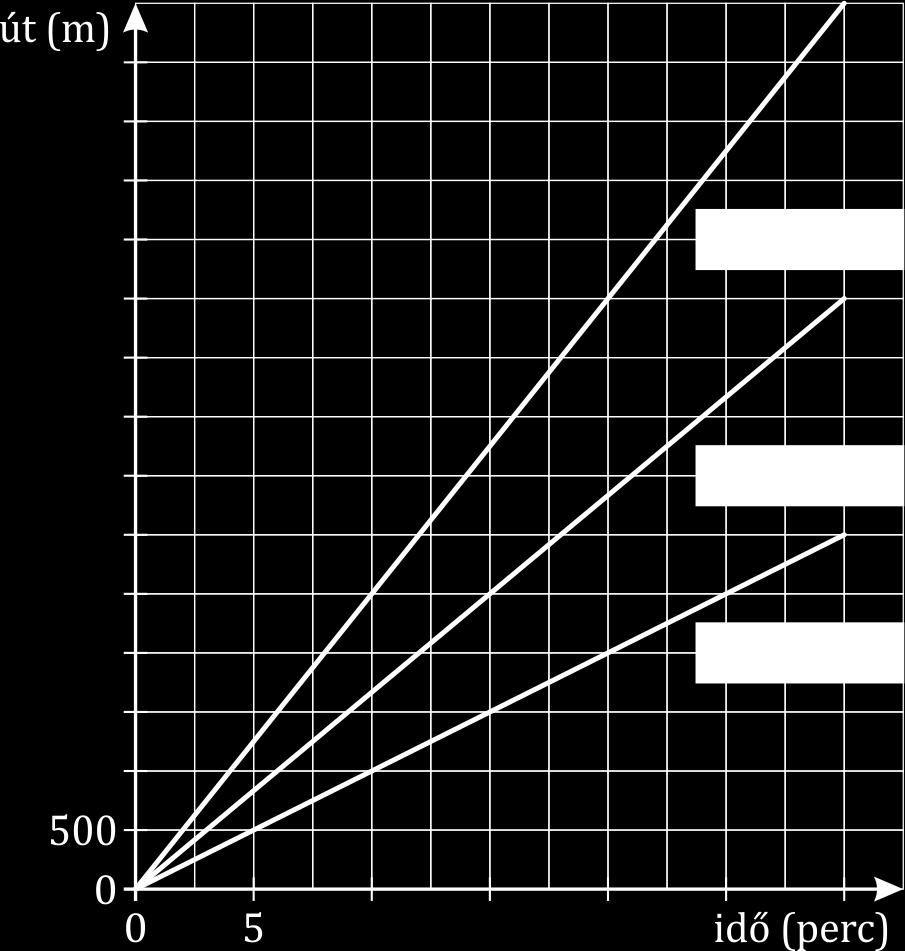 4. EGYENES ARÁNYOSSÁG GRAFIKONJA 3 a) Egy taxitársaságnál 600 Ft-ba kerül 1 km, és alapdíjat nem kell fizetni. Mennyit kell fizetnünk, ha 2; 3; 4,5; 8; 12; 15 km-t szeretnénk taxival megtenni?