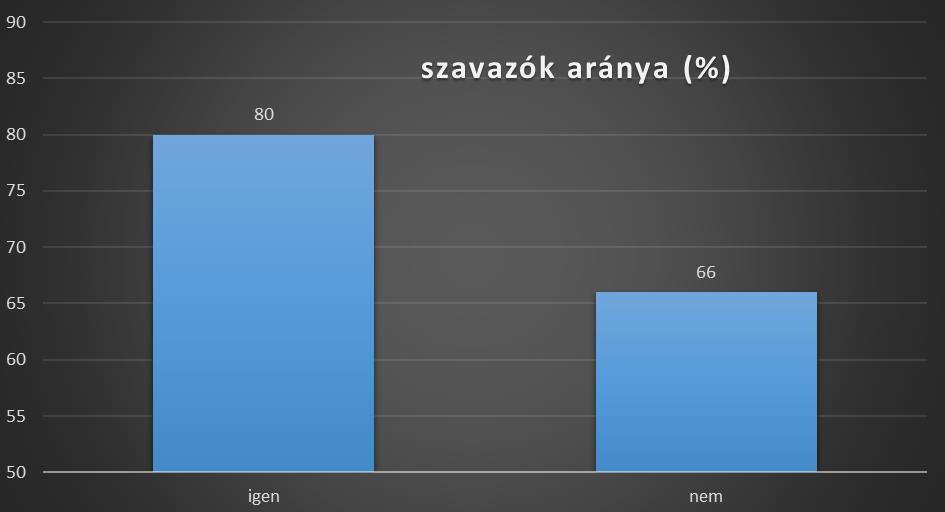 3. ábra: a párkapcsolatban élés hatása a választói aktivitásra A fenti jelenséggel egy típusba tartozik a háztartás nagyságának szerepe a szavazói magatartásra: a legkevésbé aktívak az egyedül élők -