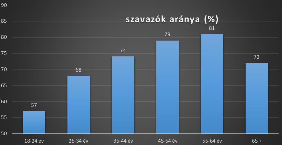 6. ábra: választói részvétel a megkérdezett korcsoportja szerint A fiatalok alacsony aktivitásáért számos tényező lehet felelős, de ezek közül egy mindenképpen kiemelendő.