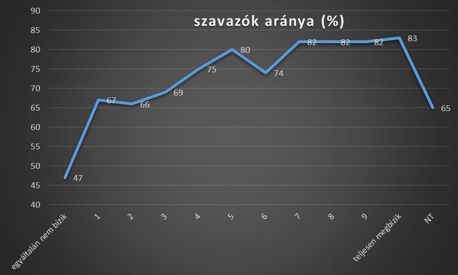 Ugyancsak szerepeltek politikai és politikamentes szervezetek is az intézményekbe vetett általános bizalom mérése során (például az országgyűlés, vagy az ENSZ, de ugyanígy a rendőrség és a