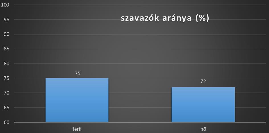 9. ábra: választói részvétel nemek szerint 10.