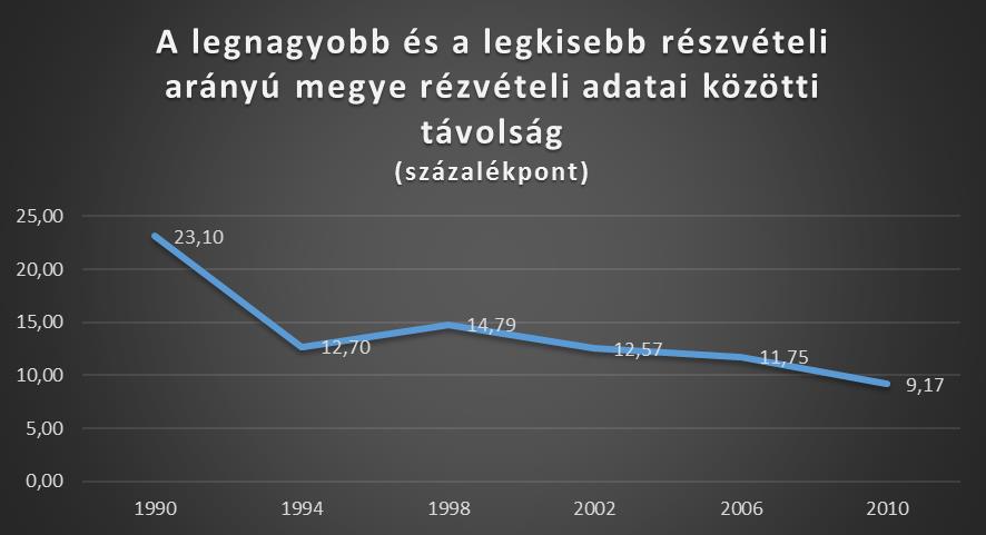 3.3. A választási részvétel változásának megyei szintű tendenciái A hat országgyűlési választás részvételi adatainak elemzését követően elmondható, hogy választásról választásra tendenciaszerűen