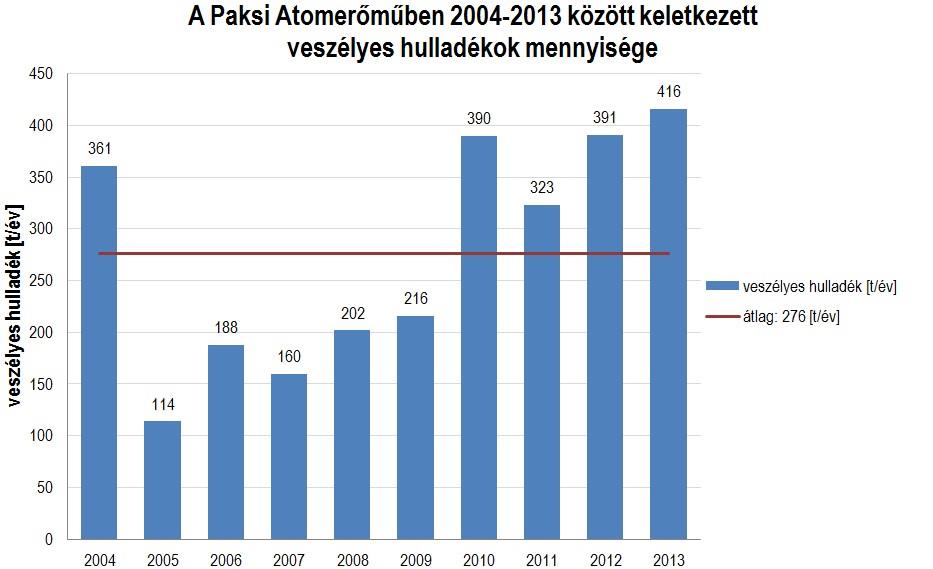 veszélyes hulladékok éves mennyiségei 17.4.1-2.