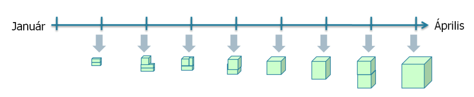 MIR"L IS SZÓL A SCRUM ÉS A KANBAN? 3 Osszuk a rendelkezésre álló id"t rövid, fix-hosszúságú (általában egy-négyhetes) iterációkra (azaz sprintekre, ahogy a Scrum hívja)!