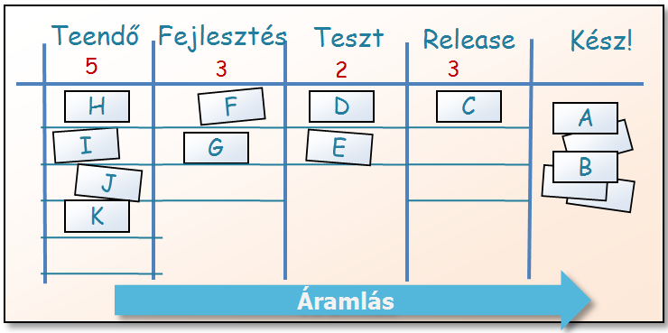 4 (KANBAN ÉS SCRUM MINDKETT"B"L A LEGJOBBAT( Mérjük az átfutási id"t (egy kártya átlagos teljesítési idejét, ezt gyakran nevezik ciklusid!