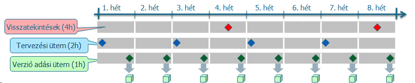 Minden második héten tervezünk, valamint frissítjük a prioritásokat és a release-terveket.