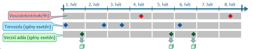 ként eseményvezérelt) Minden alkalommal, amikor kifogyunk a tennivalókból, tervezést tartunk.