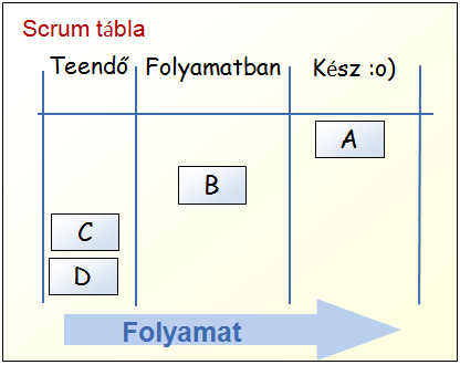 ( 5 A Kanban munkafolyamat lépésenként, a Scrum iterációnként korlátozza a WIP-et A Scrumban a sprint backlog tartalmazza azokat a feladatokat, amiket az adott iterációban el kell végezni.