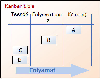 Kezdjük egy végtelenül leegyszer#sített példával, és hasonlítsuk össze a kett!t: Mindkét esetben egy halom elem útját követjük nyomon a munkafolyamaton keresztül.