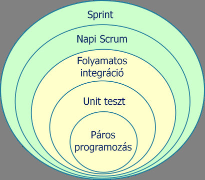 MINDKETT" EMPIRIKUS 17 Helyesen alkalmazva a Scrum és az XP egy sor rendkívül értékes visszacsatolási ciklussal szolgál számunkra. A legbels!