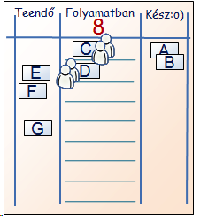 MINDKETT" EMPIRIKUS 19 Ez egy darabig jobban m#ködik. Észrevesszük, hogy a párokban történ! munkavégzés gyorsabb feladatmegoldást tesz lehet!vé, egy négyf!s csapattal tehát bármely adott id!