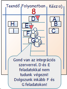 Most képzeljük el, hogy az integrációs szerverrel egy problémába futottunk bele, ezért egy feladatot sem tudunk teljes egészében lezárni (a Kész definíciója nálunk tartalmazza az integrációt