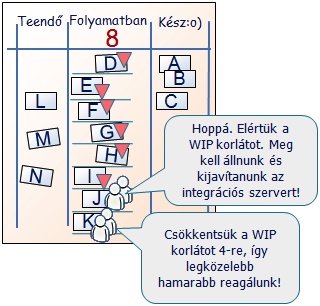 20 KANBAN ÉS SCRUM MINDKETT"B"L A LEGJOBBAT( Ezen a ponton már nem tudunk több elemen dolgozni, ezért jobban járunk, ha kijavítjuk azt az integrációs szervert!