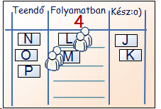 De ha a WIP-korlát négy lett volna, akkor sokkal hamarabb reagálunk, és jobb átlagos átfutási id!t érhetünk el ez az egyensúly. Mérjük az átlagos átfutási id!