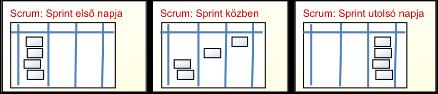 ( 8 A Scrum-tábla minden iteráció után alaphelyzetbe kerül A Scrum-tábla tipikusan a következ!