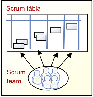 ( 9 A Scrum keresztfunkcionális csapatokat ír el! Egy Scrum-táblát csak egy csapat használhat.