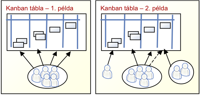 MINDKETT" EMPIRIKUS 25 Íme két példa: 1. példa: Az egész tábla egyetlen keresztfunkcionális csapatot szolgál ki csakúgy, mint a Scrumban. 2. péda: A product owner az 1.