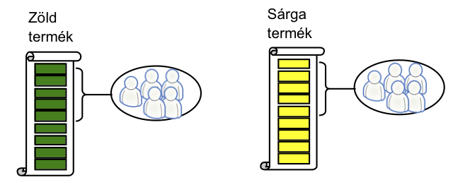 ( 12 Mindkett! lehet!vé teszi, hogy több terméken dolgozzunk párhuzamosan A Scrumban alkalmazott product backlog elnevezés meglehet!