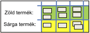 Kanban estén. Egyszerre több termékünk is végighaladhat ugyanazon tábla folyamatain.