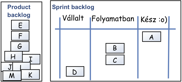 ( 15 Scrum-tábla vs. Kanban-tábla - egy kevésbé triviális példa A Scrumban a sprint backlog a teljes képnek csak egy része az, amely megmutatja, hogy a csapat min dolgozik az adott sprintben.